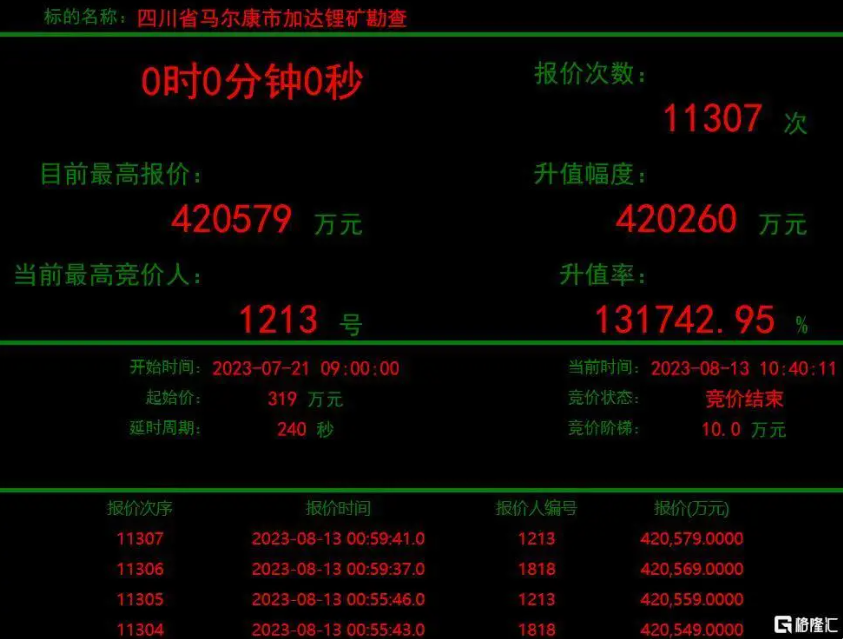 加達鋰礦神秘買家1213大中礦業現身，彰顯鋰礦發展戰略決心